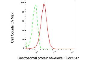 Flow cytometric analysis of Centrosomal protein 55 expression in HeLa cells using Centrosomal protein 55 antibody (ABIN7798025), 1:1,000).