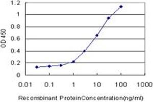 Detection limit for recombinant GST tagged TSC22D4 is approximately 0.
