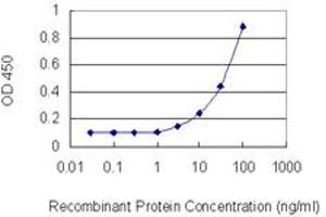 Detection limit for recombinant GST tagged PIK3AP1 is 1 ng/ml as a capture antibody.