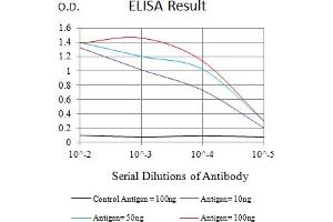 Black line: Control Antigen (100 ng),Purple line: Antigen (10 ng), Blue line: Antigen (50 ng), Red line:Antigen (100 ng)