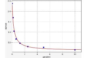 Typical standard curve (Estrone Kit ELISA)
