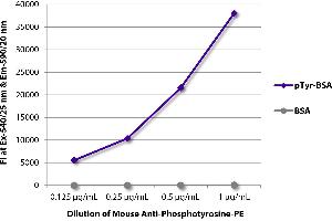 FLISA plate was coated with BSA and BSA conjugated to phosphotyrosine (pTry-BSA). (Phosphotyrosine anticorps  (Alkaline Phosphatase (AP)))
