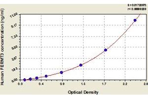 Typical Standard Curve (FERMT3 Kit ELISA)