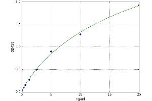 A typical standard curve (KAP Kit ELISA)