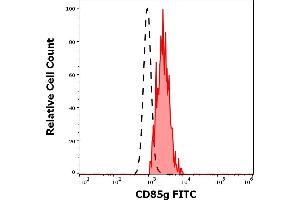 Separation of human CD123 positive CD85g positive leukocytes (red-filled) from neutrophil granulocytes (black-dashed) in flow cytometry analysis (surface staining) of human peripheral whole blood stained using anti-human CD85g (17G10.
