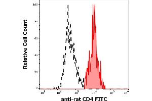 Separation of rat CD4 positive cells (red-filled) from rat CD4 negative cells (black-dashed) in flow cytometry analysis (surface staining) of rat thymocytes stained using anti-rat CD4 (OX-35) FITC antibody (concentration in sample 1 μg/mL).