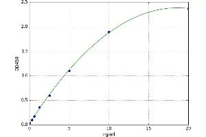 A typical standard curve (AKT2 Kit ELISA)