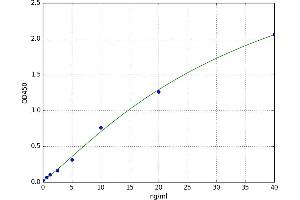 A typical standard curve (FAP Kit ELISA)