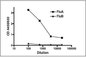 Flow Cytometry (FACS) image for anti-Influenza A Virus antibody  (ABIN371625) (Influenza A Virus anticorps )