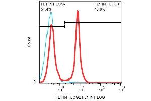 Surface staining of CD45R in murine splenocytes with anti-CD45R (RA3-6B2) FITC.