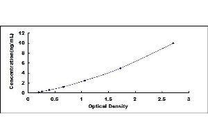 Typical standard curve (APEX1 Kit ELISA)
