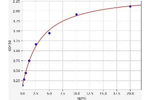 Typical standard curve (CD68 Kit ELISA)