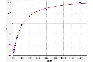 Typical standard curve (Cofilin 2 Kit ELISA)