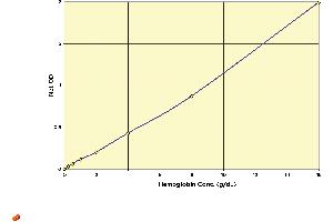 Hemoglobin Colorimetric Detection Kit