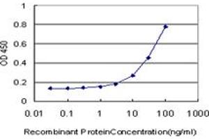 Detection limit for recombinant GST tagged LW-1 is approximately 3ng/ml as a capture antibody. (HSFX1 anticorps  (AA 1-423))