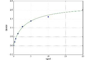 A typical standard curve (Retinoid X Receptor beta Kit ELISA)