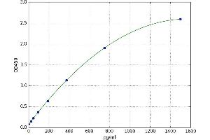 A typical standard curve (FASL Kit ELISA)