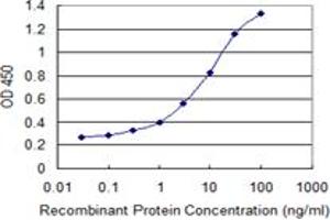 Detection limit for recombinant GST tagged VPS26A is 0.