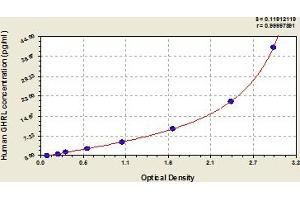 Typical Standard Curve (Ghrelin Kit ELISA)
