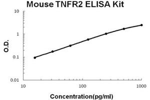 Mouse TNFR2 Accusignal ELISA Kit Mouse TNFR2 AccuSignal ELISA Kit standard curve.