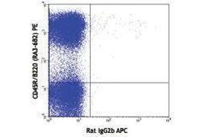 Flow Cytometry (FACS) image for anti-Bone Marrow Stromal Cell Antigen 2 (BST2) antibody (APC) (ABIN2658608)