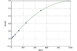 A typical standard curve (CEBPD Kit ELISA)