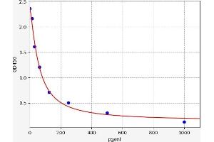 Typical standard curve (Cholecystokinin Kit ELISA)