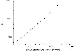 Typical standard curve (Stathmin 1 Kit CLIA)