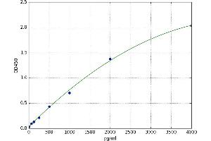 A typical standard curve