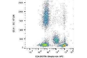 Surface staining of human peripheral blood cells with anti-human CD4 (MEM-241) biotin, streptavidin-APC.