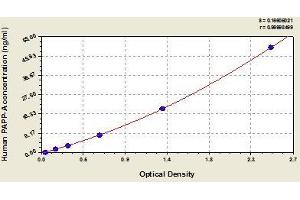 Typical standard curve (PAPPA Kit ELISA)
