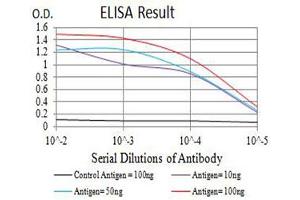 Black line: Control Antigen (100 ng),Purple line: Antigen (10 ng), Blue line: Antigen (50 ng), Red line:Antigen (100 ng)