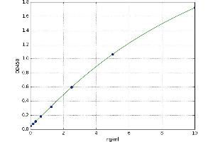 A typical standard curve (Muscarinic Acetylcholine Receptor M2 Kit ELISA)