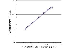 Standard curve generated with Mouse Anti-Human IFN-γ-UNLB (Interferon gamma anticorps)