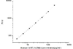 Typical standard curve (CD86 Kit CLIA)