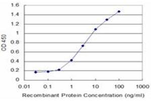 Detection limit for recombinant GST tagged NME2 is approximately 0.