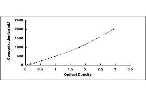Typical standard curve (MMP15 Kit ELISA)