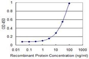Detection limit for recombinant GST tagged NME3 is 0.