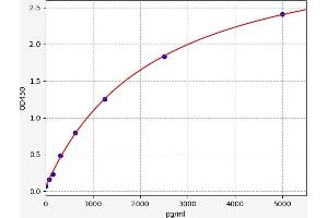 Typical standard curve (OPRL1 Kit ELISA)