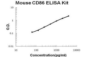 Mouse CD86/B7-2 PicoKine ELISA Kit standard curve (CD86 Kit ELISA)