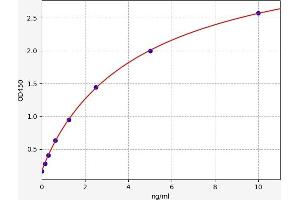 Typical standard curve (DLD Kit ELISA)