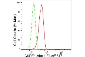 Flow cytometric analysis of CSDE1 expression in HT- cells using CSDE1 antibody (ABIN7798121), 1:2,000).