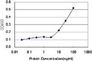 Sandwich ELISA detection sensitivity ranging from 3 ng/mL to 100 ng/mL. (PAX6 (Humain) Matched Antibody Pair)