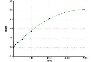 A typical standard curve (SUB1 Kit ELISA)