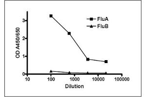 ELISA image for anti-Influenza A Virus antibody  (ABIN371624) (Influenza A Virus anticorps )