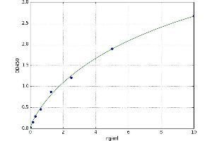 A typical standard curve (SLUG Kit ELISA)