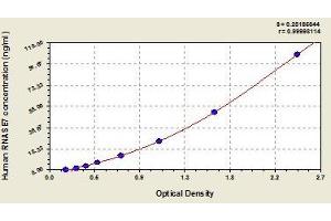 Typical standard curve (RNASE7 Kit ELISA)