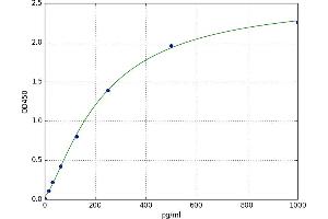 A typical standard curve (IL12 Kit ELISA)