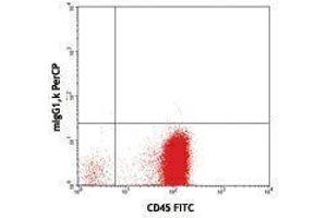 Flow Cytometry (FACS) image for anti-CD34 (CD34) antibody (PerCP) (ABIN2659852) (CD34 anticorps  (PerCP))