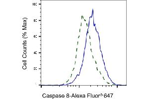 Validation of Caspase 8 knockdown using flow cytometry.